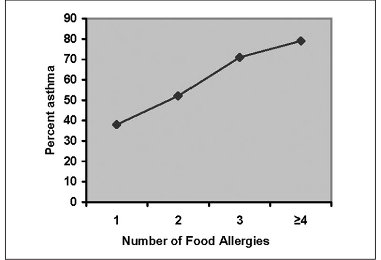Asthma and Food Allergies – Part 1